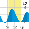 Huntington Beach tide chart for Tuesday, December 17, 2024