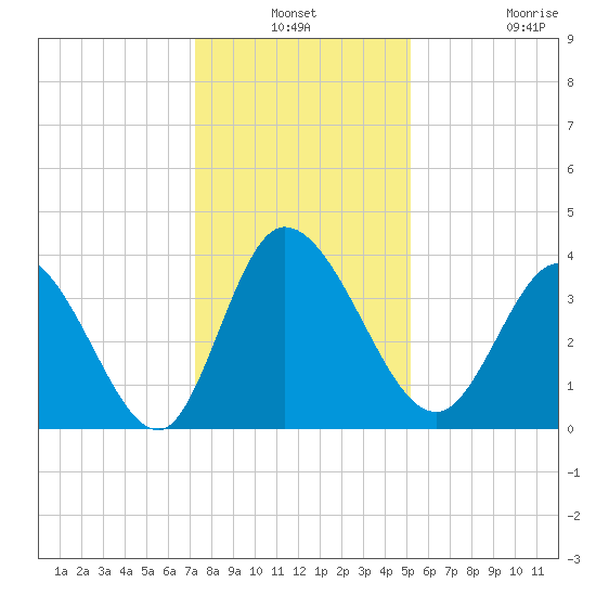 Huntington Beach tide chart for Thursday, December 19, 2024