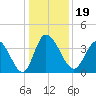 Huntington Beach tide chart for Thursday, December 19, 2024