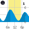 Huntington Beach tide chart for Sunday, December 1, 2024