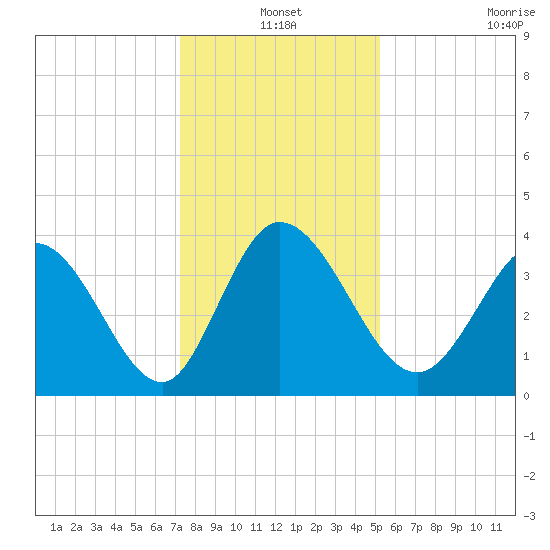 Huntington Beach tide chart for Friday, December 20, 2024