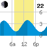Huntington Beach tide chart for Sunday, December 22, 2024