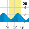 Huntington Beach tide chart for Monday, December 23, 2024
