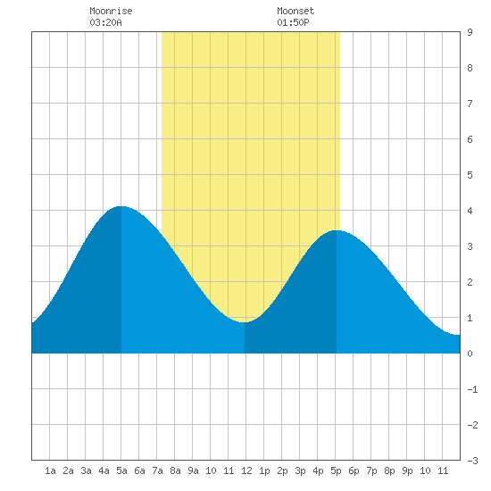 Huntington Beach tide chart for Thursday, December 26, 2024