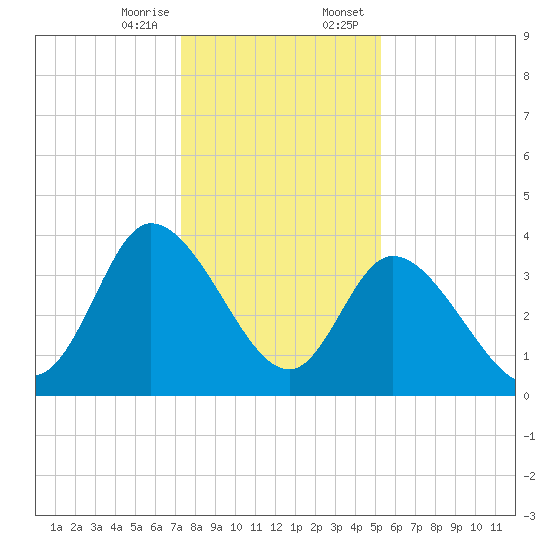 Huntington Beach tide chart for Friday, December 27, 2024