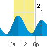 Huntington Beach tide chart for Monday, December 2, 2024