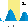 Huntington Beach tide chart for Tuesday, December 31, 2024