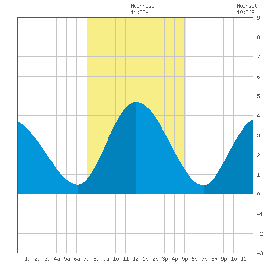 Huntington Beach tide chart for Friday, December 6, 2024