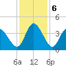 Huntington Beach tide chart for Friday, December 6, 2024