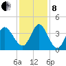 Huntington Beach tide chart for Sunday, December 8, 2024