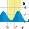 Huntington Beach tide chart for Monday, December 9, 2024