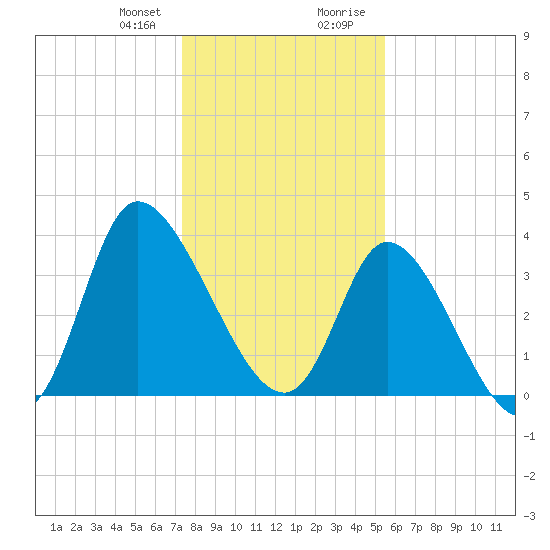 Huntington Beach tide chart for Friday, January 10, 2025