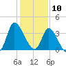 Huntington Beach tide chart for Friday, January 10, 2025