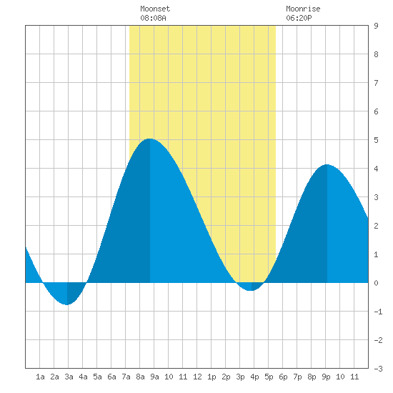 Huntington Beach tide chart for Tuesday, January 14, 2025