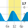 Huntington Beach tide chart for Friday, January 17, 2025
