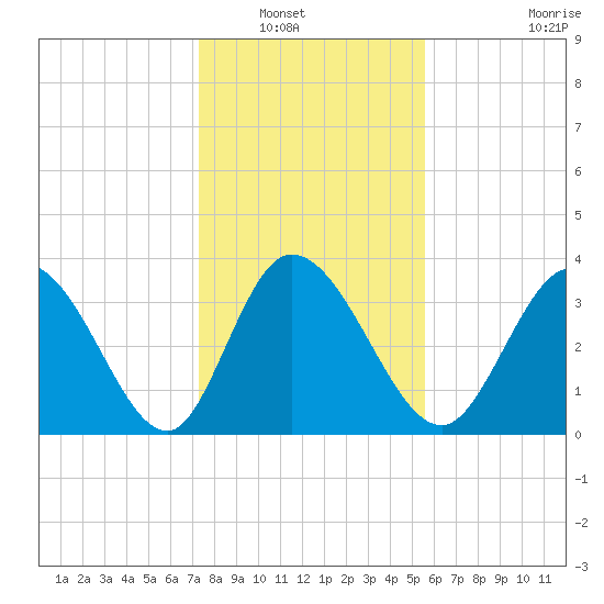 Huntington Beach tide chart for Saturday, January 18, 2025
