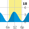 Huntington Beach tide chart for Saturday, January 18, 2025