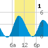 Huntington Beach tide chart for Wednesday, January 1, 2025