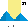 Huntington Beach tide chart for Saturday, January 25, 2025