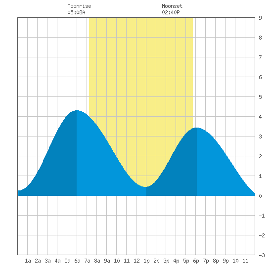 Huntington Beach tide chart for Sunday, January 26, 2025