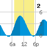 Huntington Beach tide chart for Thursday, January 2, 2025