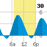 Huntington Beach tide chart for Thursday, January 30, 2025