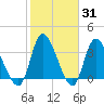 Huntington Beach tide chart for Friday, January 31, 2025