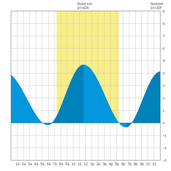Huntington Beach tide chart for Saturday, January 4, 2025