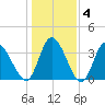 Huntington Beach tide chart for Saturday, January 4, 2025