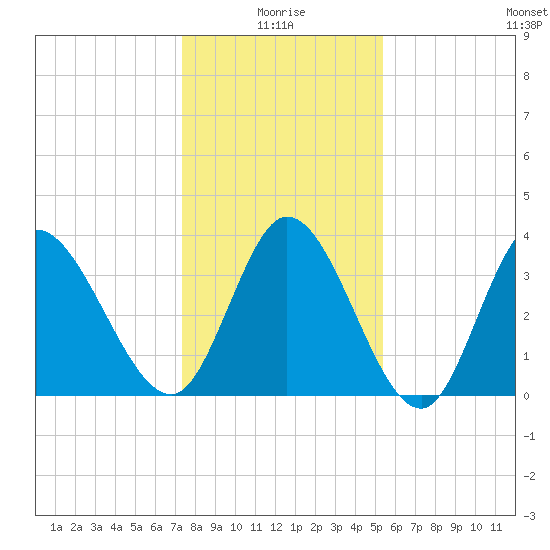 Huntington Beach tide chart for Sunday, January 5, 2025
