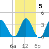 Huntington Beach tide chart for Sunday, January 5, 2025