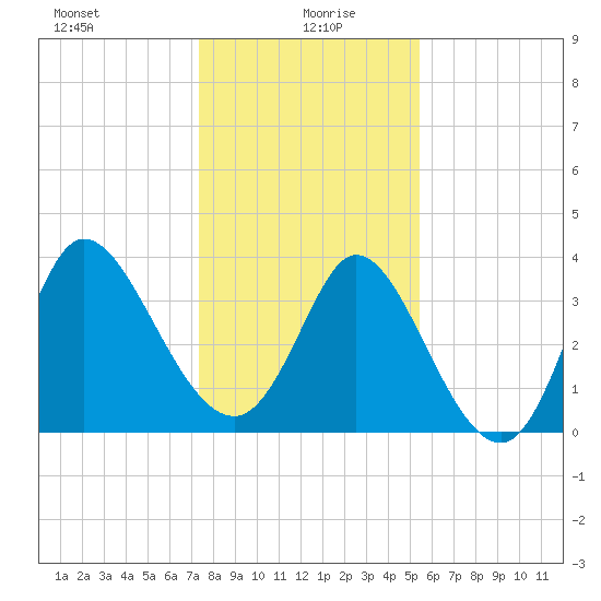 Huntington Beach tide chart for Tuesday, January 7, 2025