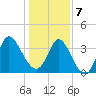 Huntington Beach tide chart for Tuesday, January 7, 2025