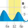Huntington Beach tide chart for Wednesday, January 8, 2025