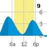 Huntington Beach tide chart for Thursday, January 9, 2025