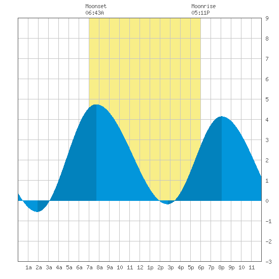 Huntington Beach tide chart for Tuesday, February 11, 2025
