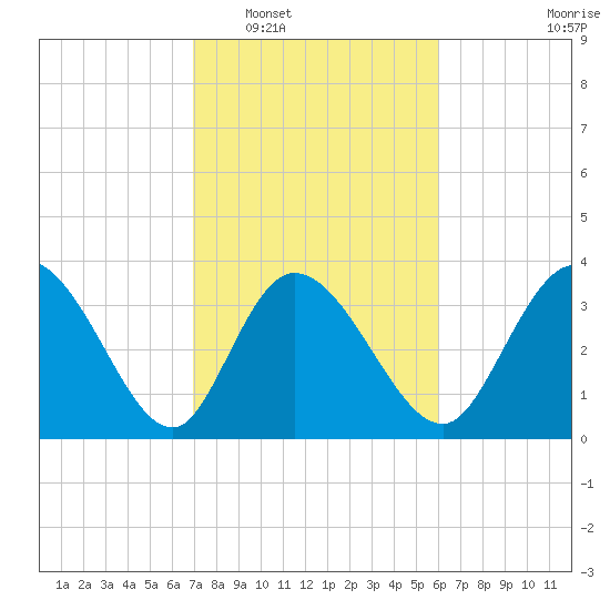 Huntington Beach tide chart for Monday, February 17, 2025
