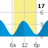 Huntington Beach tide chart for Monday, February 17, 2025