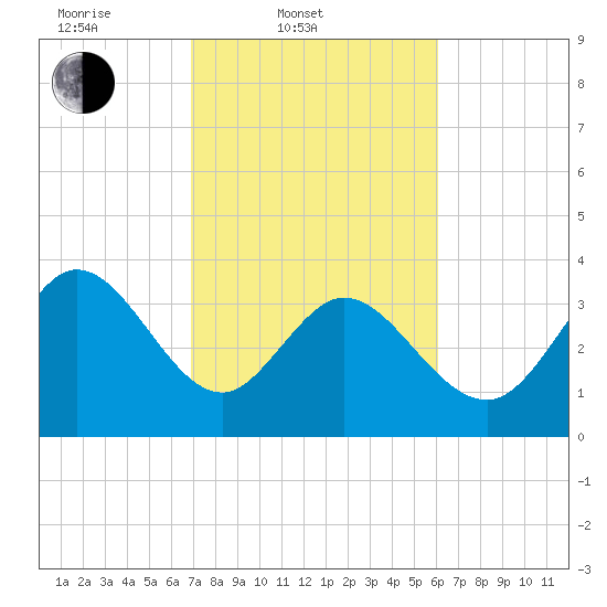 Huntington Beach tide chart for Thursday, February 20, 2025