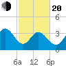 Huntington Beach tide chart for Thursday, February 20, 2025