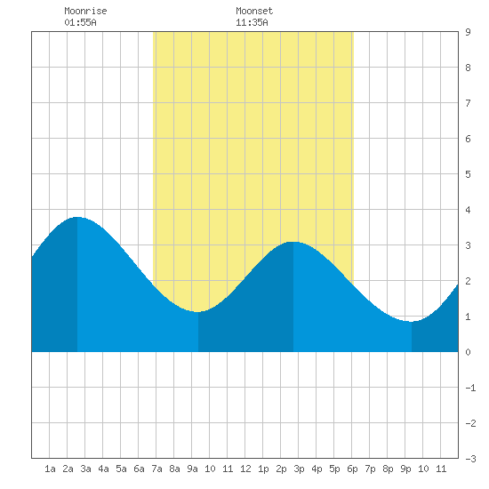 Huntington Beach tide chart for Friday, February 21, 2025