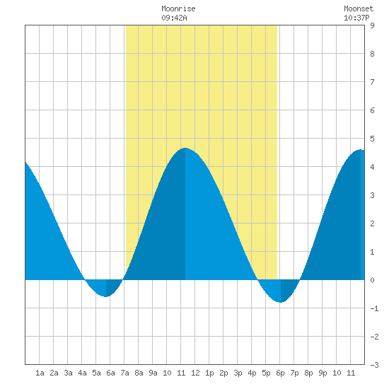 Huntington Beach tide chart for Sunday, February 2, 2025