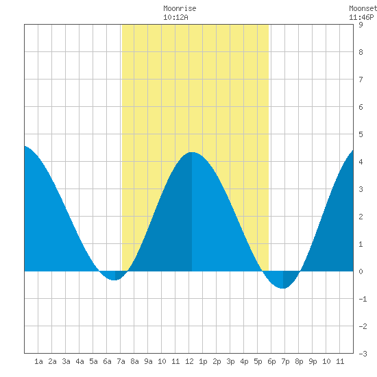 Huntington Beach tide chart for Monday, February 3, 2025