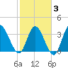Huntington Beach tide chart for Monday, February 3, 2025