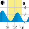 Huntington Beach tide chart for Wednesday, February 5, 2025