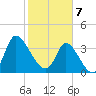 Huntington Beach tide chart for Friday, February 7, 2025