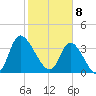 Huntington Beach tide chart for Saturday, February 8, 2025