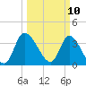 Huntington Beach tide chart for Monday, March 10, 2025