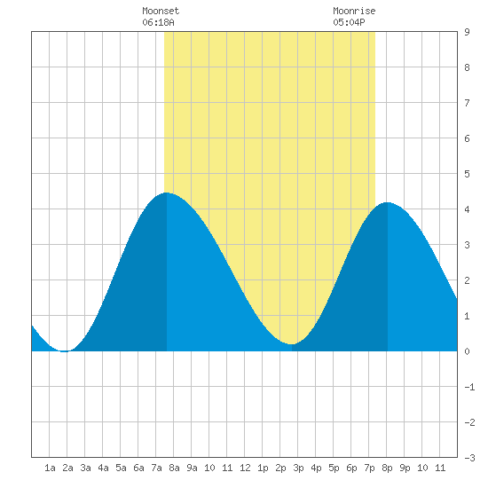 Huntington Beach tide chart for Tuesday, March 11, 2025