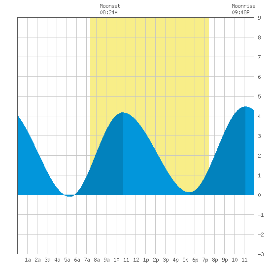 Huntington Beach tide chart for Sunday, March 16, 2025